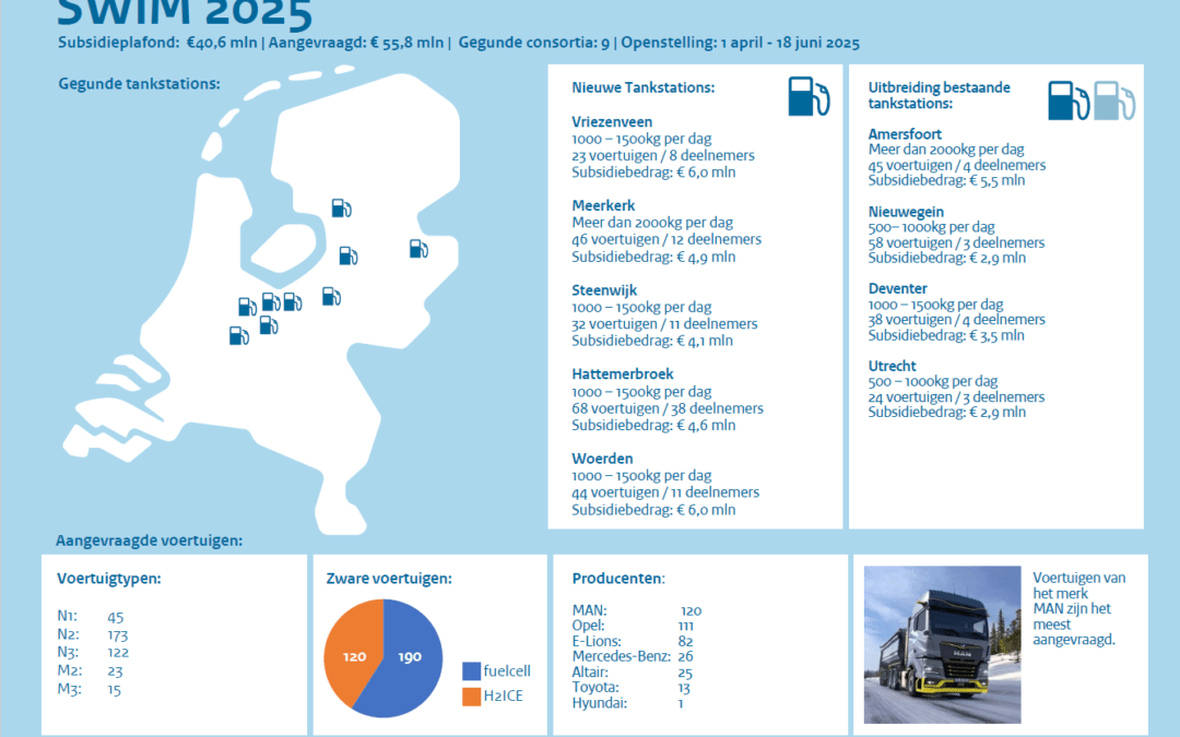 Vijf consortia in provincie Utrecht ontvangen SWIM